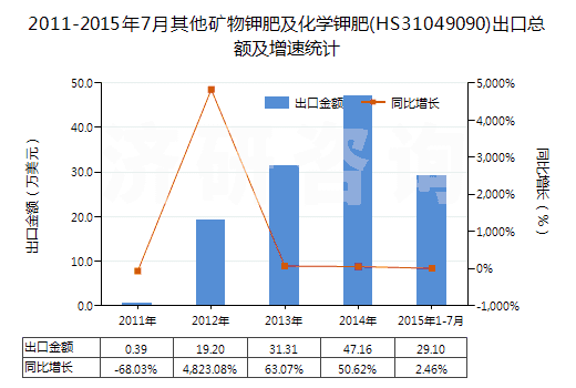 2011-2015年7月其他礦物鉀肥及化學(xué)鉀肥(HS31049090)出口總額及增速統(tǒng)計(jì)